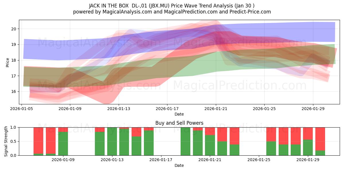  JACK IN THE BOX  DL-,01 (JBX.MU) Support and Resistance area (29 Jan) 