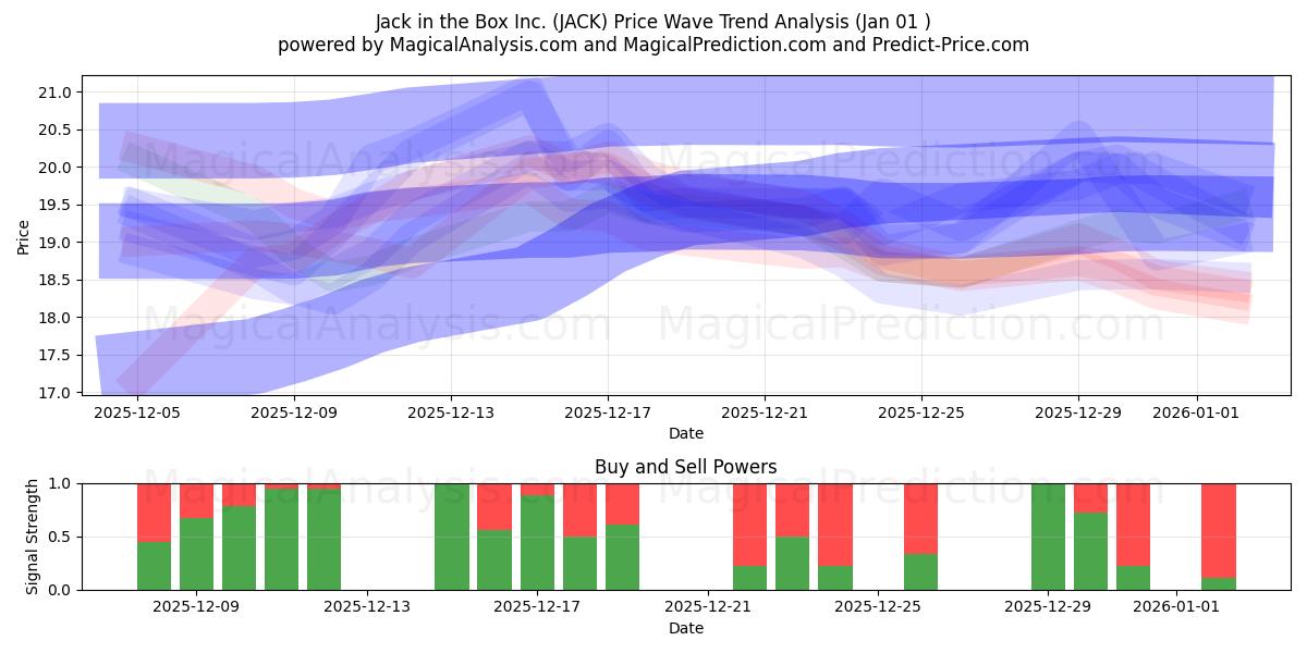  Jack in the Box Inc. (JACK) Support and Resistance area (31 Dec) 