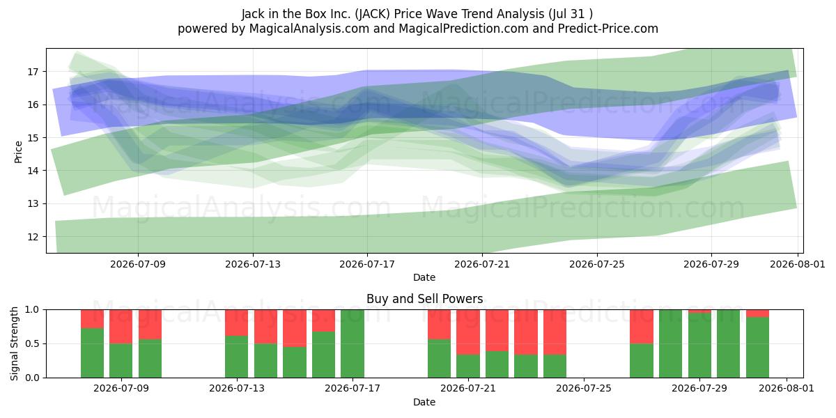  Jack in the Box Inc. (JACK) Support and Resistance area (30 Jul) 