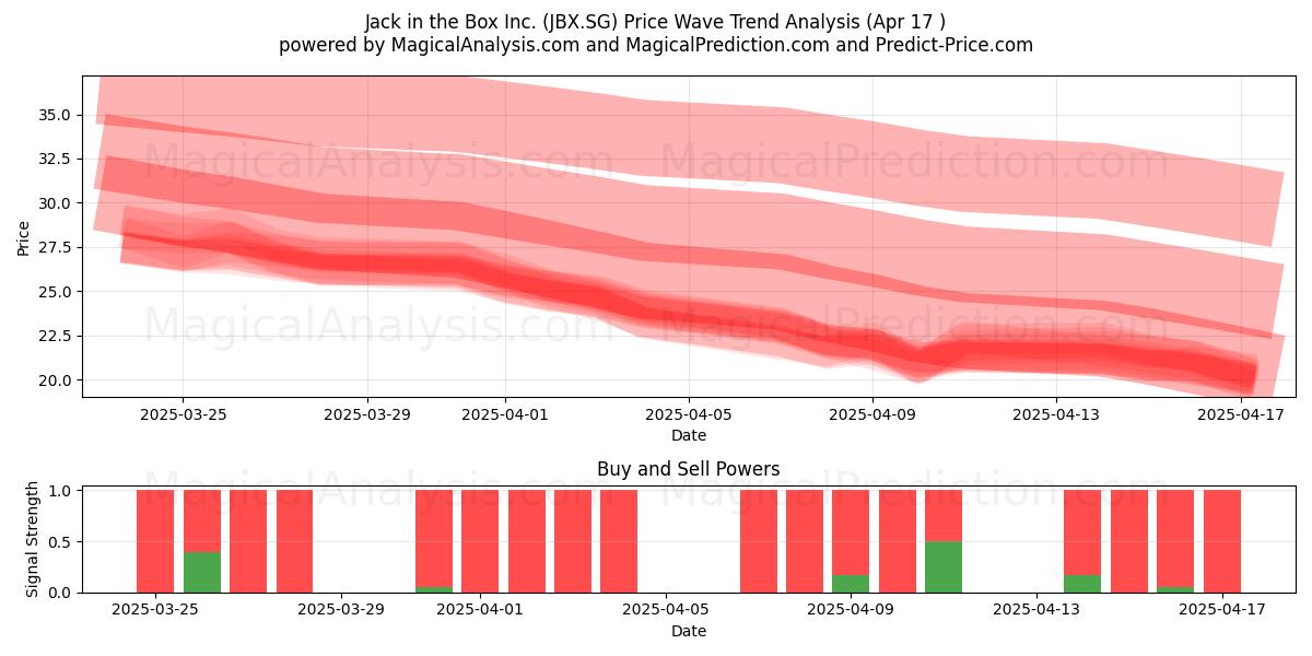  Jack in the Box Inc. (JBX.SG) Support and Resistance area (17 Apr) 