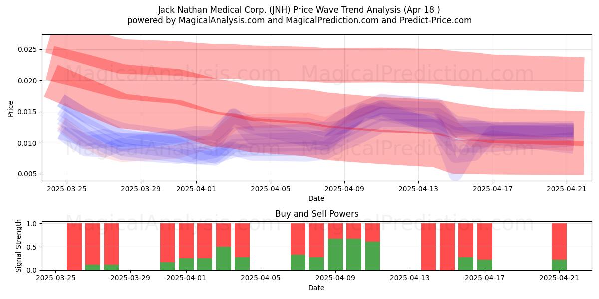  Jack Nathan Medical Corp. (JNH) Support and Resistance area (18 Apr) 