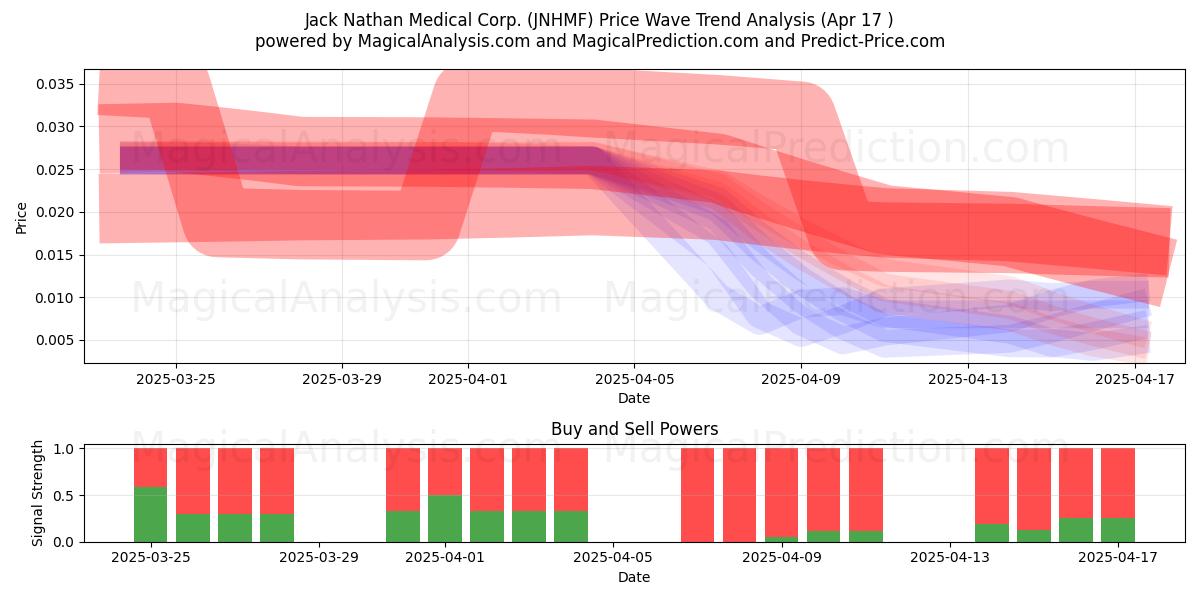 Jack Nathan Medical Corp. (JNHMF) Support and Resistance area (17 Apr) 