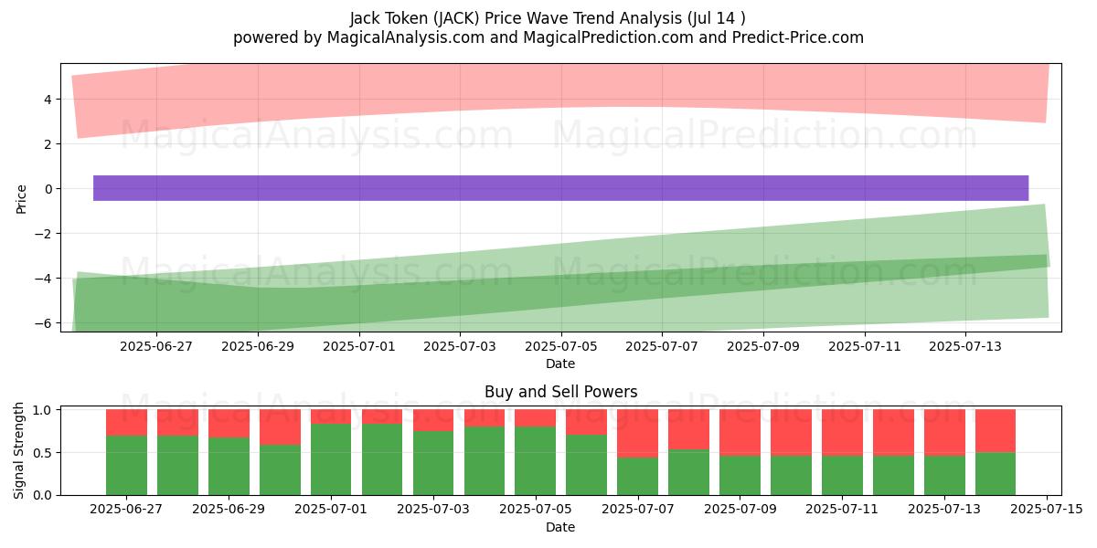  Jack Token (JACK) Support and Resistance area (13 Jul) 