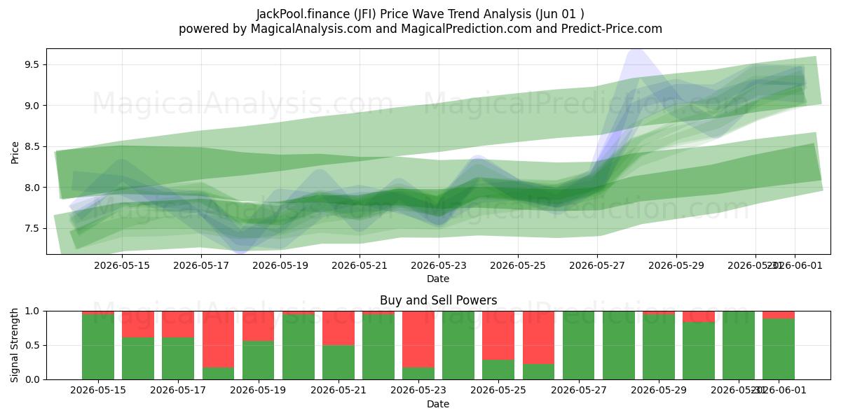  JackPool.finance (JFI) Support and Resistance area (31 May) 