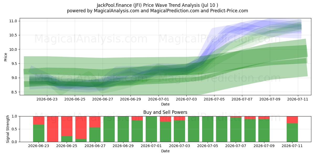  JackPool.finance (JFI) Support and Resistance area (09 Jul) 