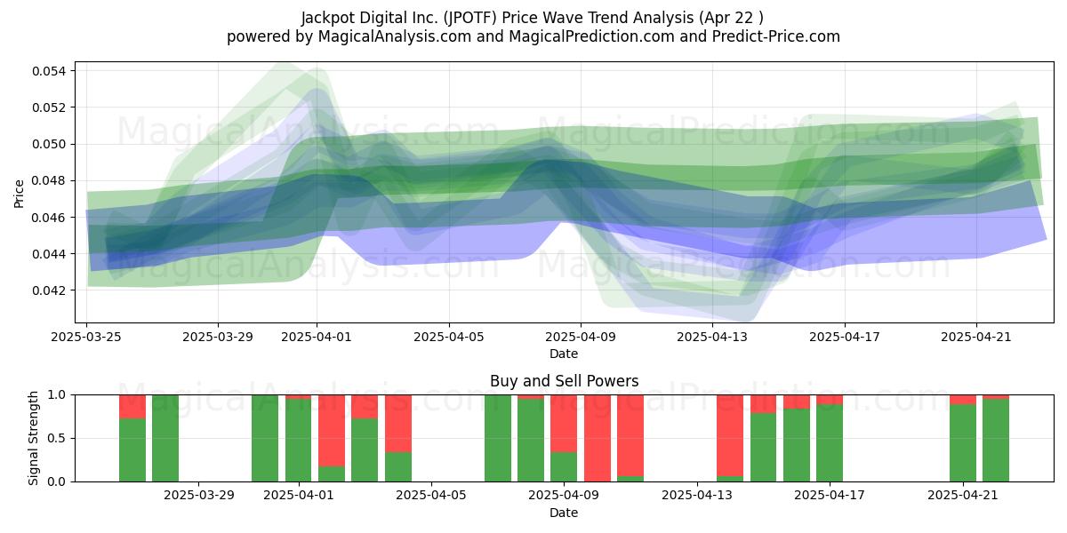  Jackpot Digital Inc. (JPOTF) Support and Resistance area (22 Apr) 