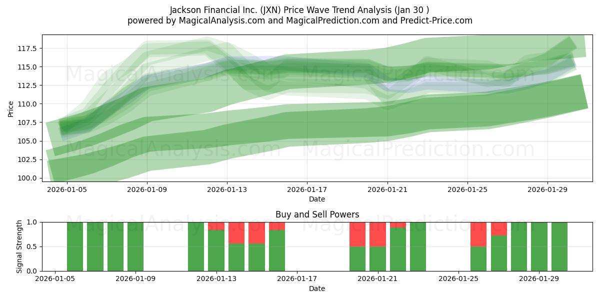  Jackson Financial Inc. (JXN) Support and Resistance area (29 Jan) 