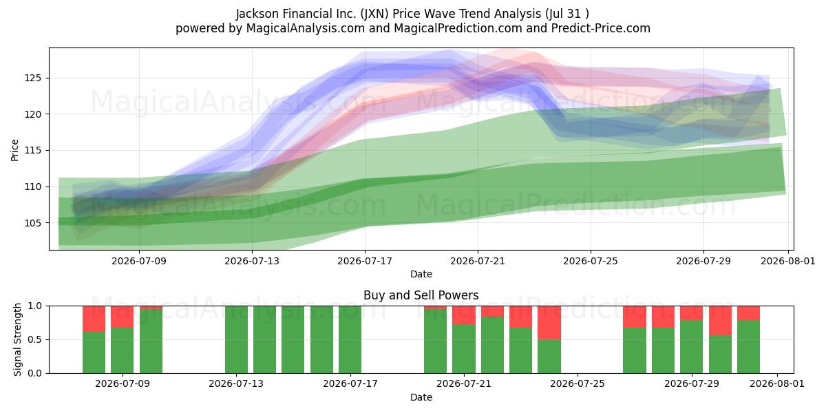  Jackson Financial Inc. (JXN) Support and Resistance area (30 Jul) 