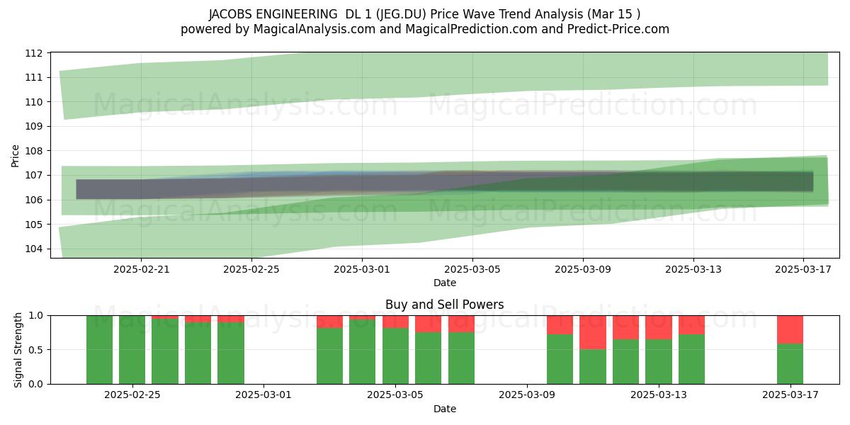  JACOBS ENGINEERING  DL 1 (JEG.DU) Support and Resistance area (15 Mar) 