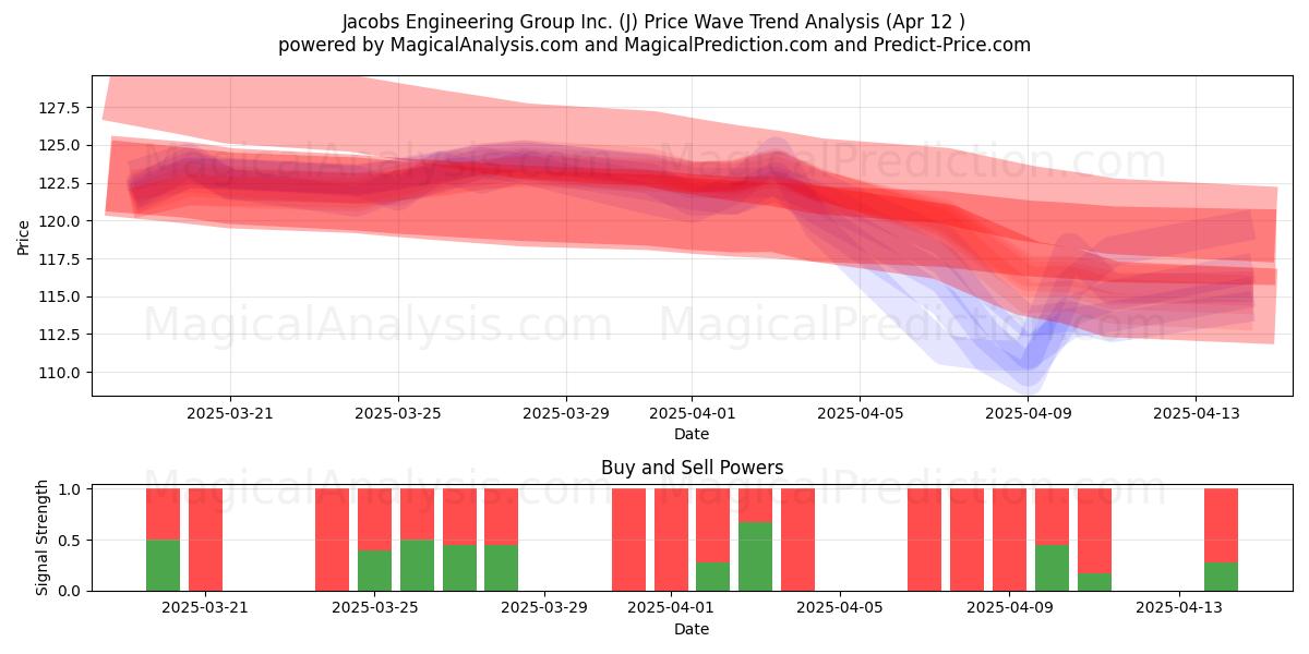  Jacobs Engineering Group Inc. (J) Support and Resistance area (12 Apr) 