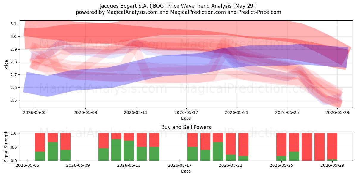  Jacques Bogart S.A. (JBOG) Support and Resistance area (28 May) 