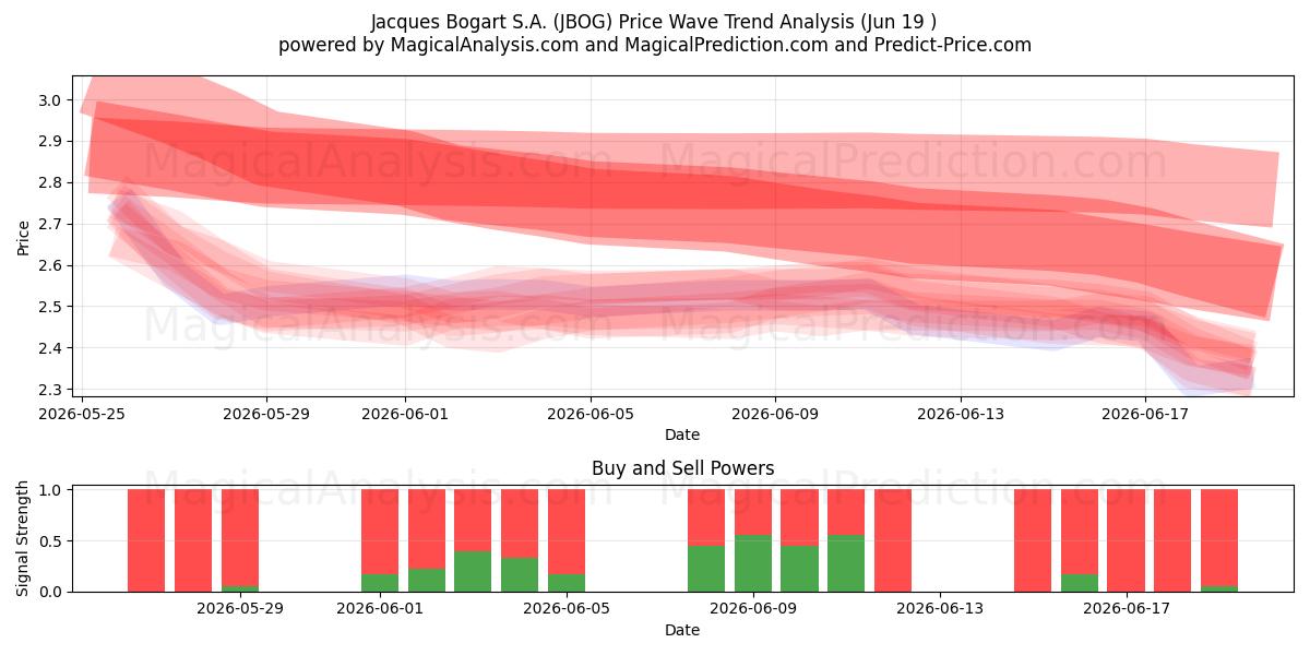  Jacques Bogart S.A. (JBOG) Support and Resistance area (18 Jun) 