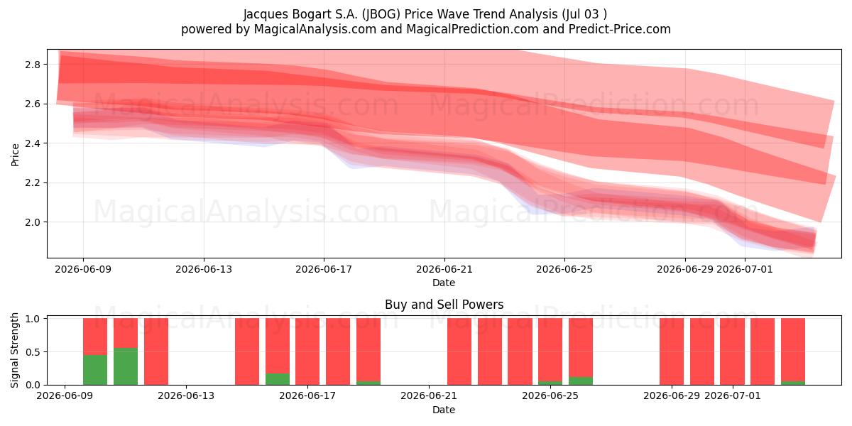  Jacques Bogart S.A. (JBOG) Support and Resistance area (02 Jul) 