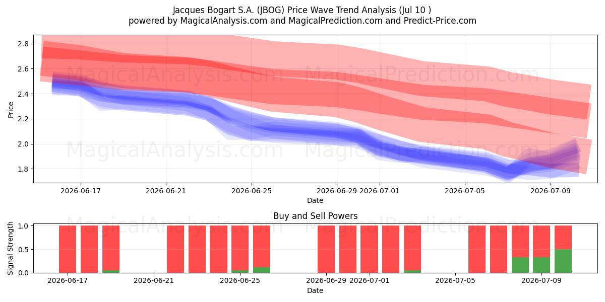 Jacques Bogart S.A. (JBOG) Support and Resistance area (09 Jul) 