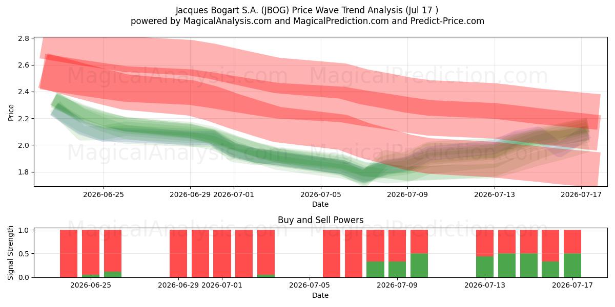  Jacques Bogart S.A. (JBOG) Support and Resistance area (16 Jul) 