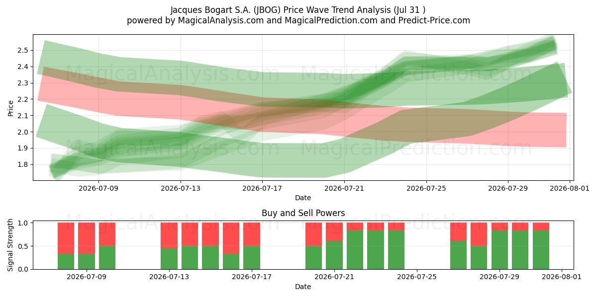  Jacques Bogart S.A. (JBOG) Support and Resistance area (30 Jul) 