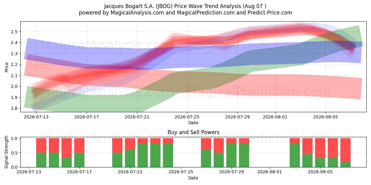  Jacques Bogart S.A. (JBOG) Support and Resistance area (06 Aug) 