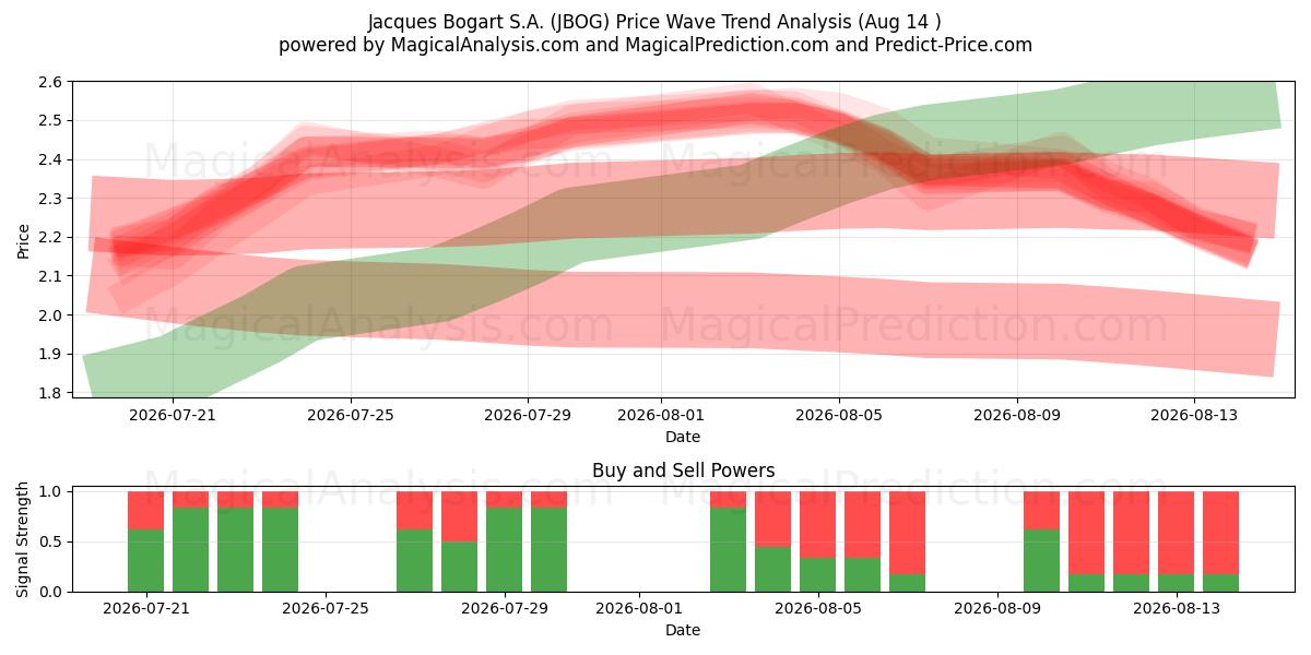  Jacques Bogart S.A. (JBOG) Support and Resistance area (13 Aug) 