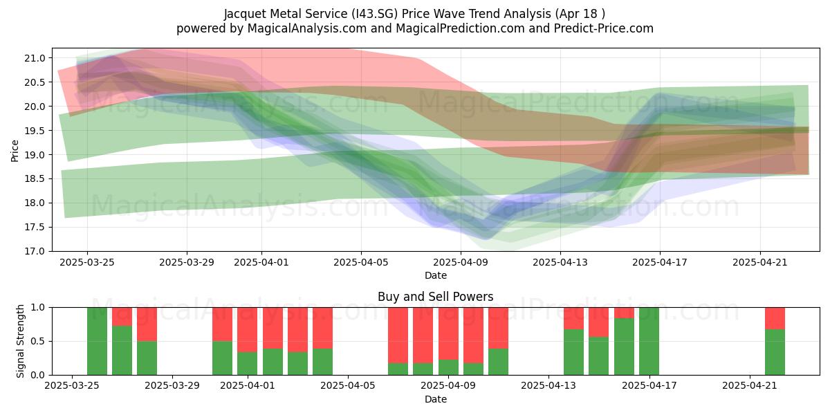  Jacquet Metal Service (I43.SG) Support and Resistance area (18 Apr) 