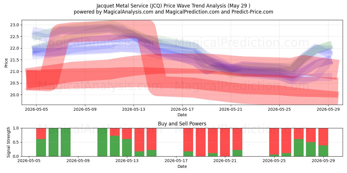  Jacquet Metal Service (JCQ) Support and Resistance area (28 May) 