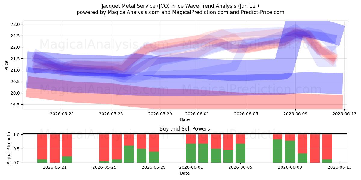  Jacquet Metal Service (JCQ) Support and Resistance area (11 Jun) 