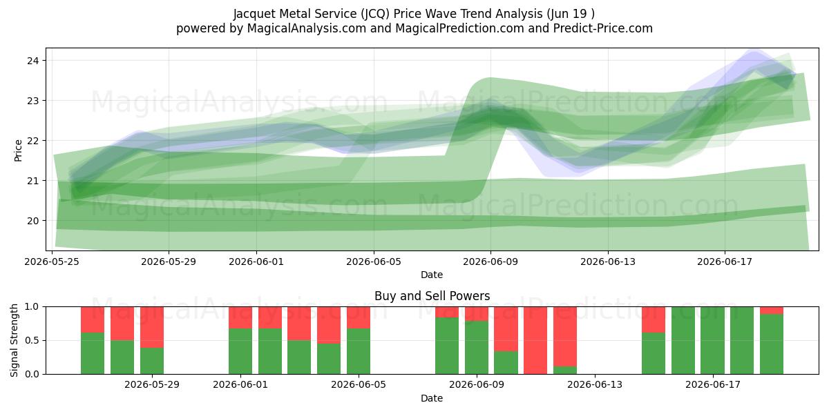  Jacquet Metal Service (JCQ) Support and Resistance area (18 Jun) 