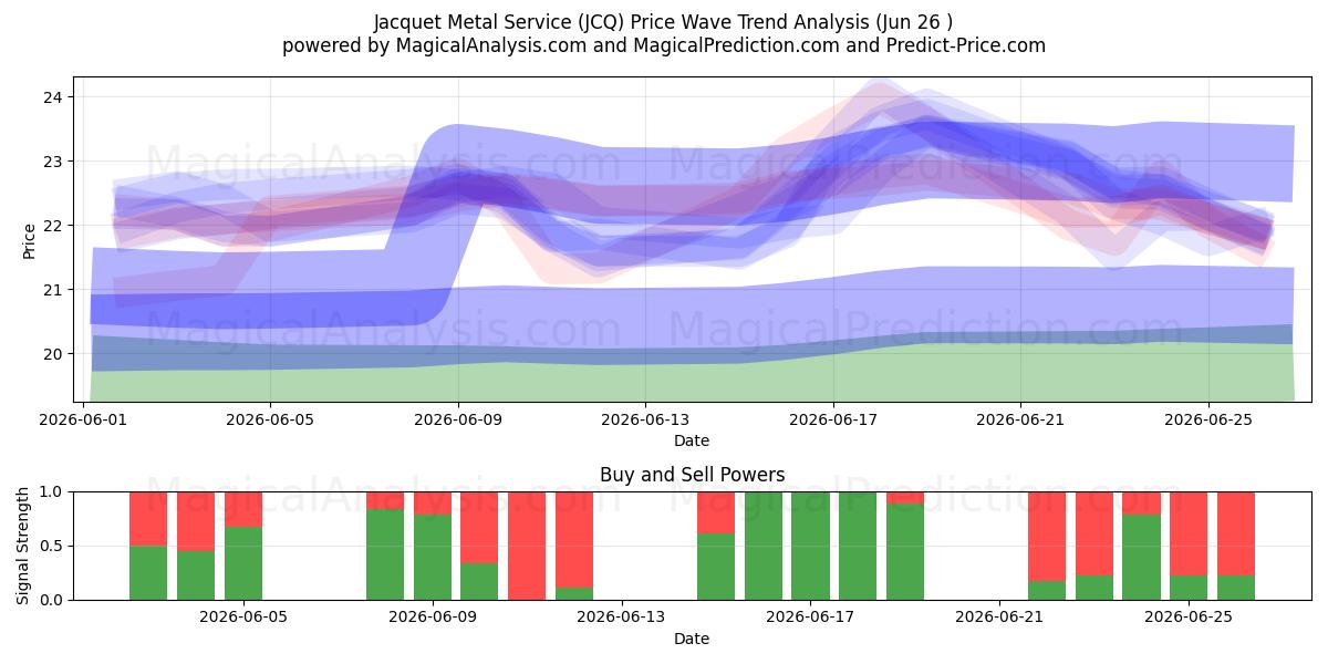  Jacquet Metal Service (JCQ) Support and Resistance area (25 Jun) 