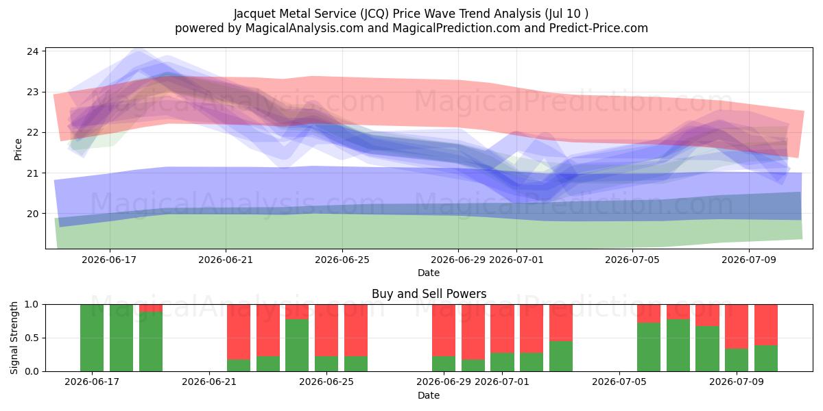  Jacquet Metal Service (JCQ) Support and Resistance area (09 Jul) 
