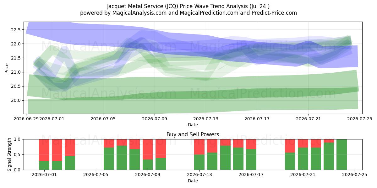  Jacquet Metal Service (JCQ) Support and Resistance area (23 Jul) 