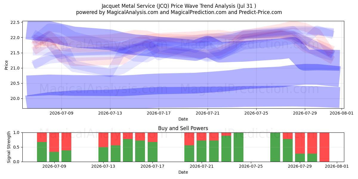  Jacquet Metal Service (JCQ) Support and Resistance area (30 Jul) 