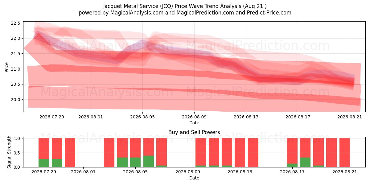  Jacquet Metal Service (JCQ) Support and Resistance area (20 Aug) 