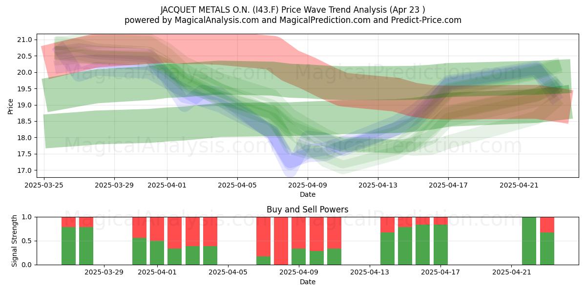  JACQUET METALS O.N. (I43.F) Support and Resistance area (23 Apr) 