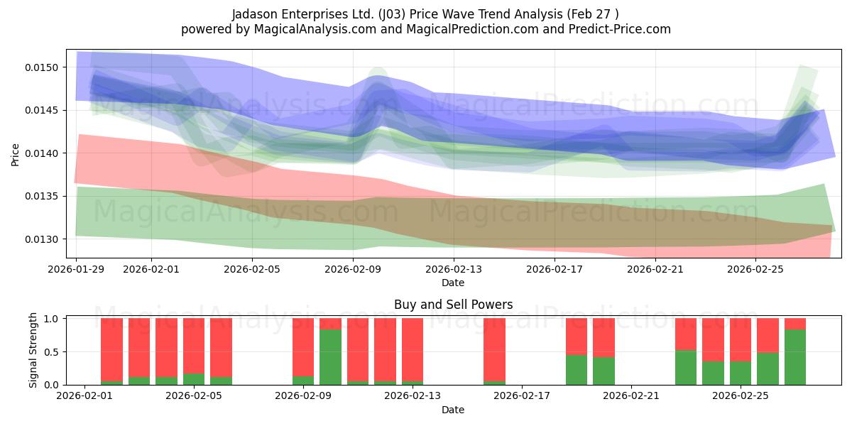  Jadason Enterprises Ltd. (J03) Support and Resistance area (26 Feb) 