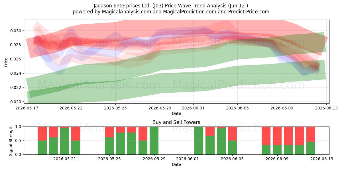  Jadason Enterprises Ltd. (J03) Support and Resistance area (11 Jun) 