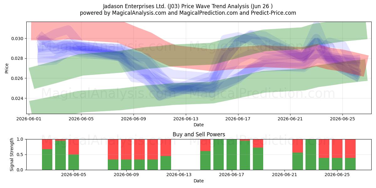  Jadason Enterprises Ltd. (J03) Support and Resistance area (25 Jun) 