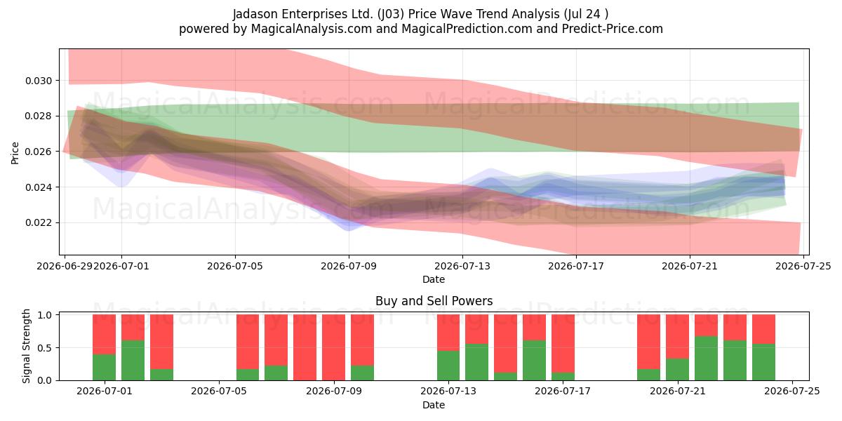  Jadason Enterprises Ltd. (J03) Support and Resistance area (23 Jul) 