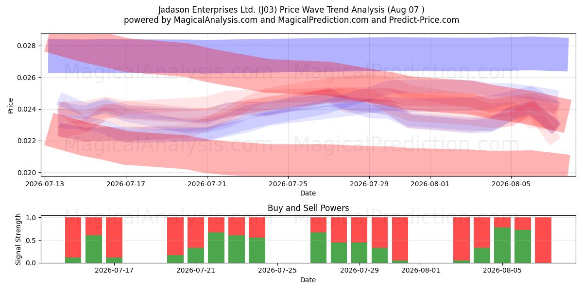  Jadason Enterprises Ltd. (J03) Support and Resistance area (06 Aug) 