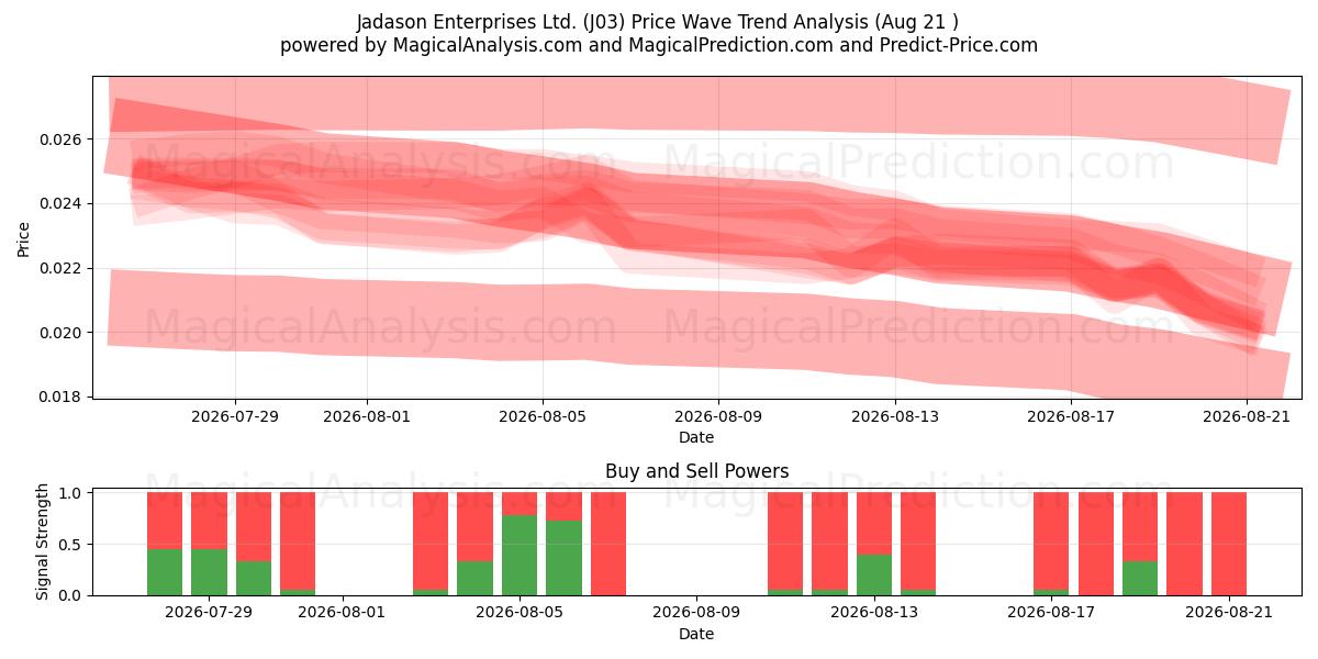  Jadason Enterprises Ltd. (J03) Support and Resistance area (20 Aug) 