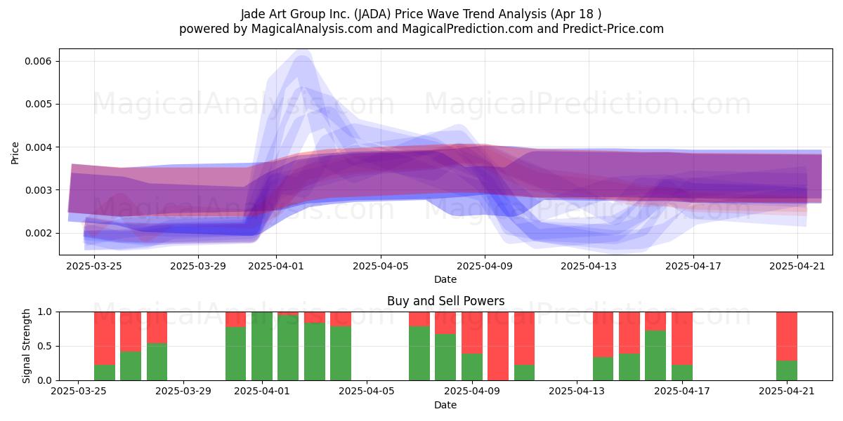  Jade Art Group Inc. (JADA) Support and Resistance area (18 Apr) 