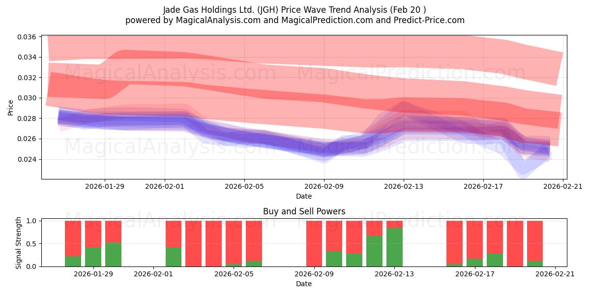  Jade Gas Holdings Ltd. (JGH) Support and Resistance area (19 Feb) 