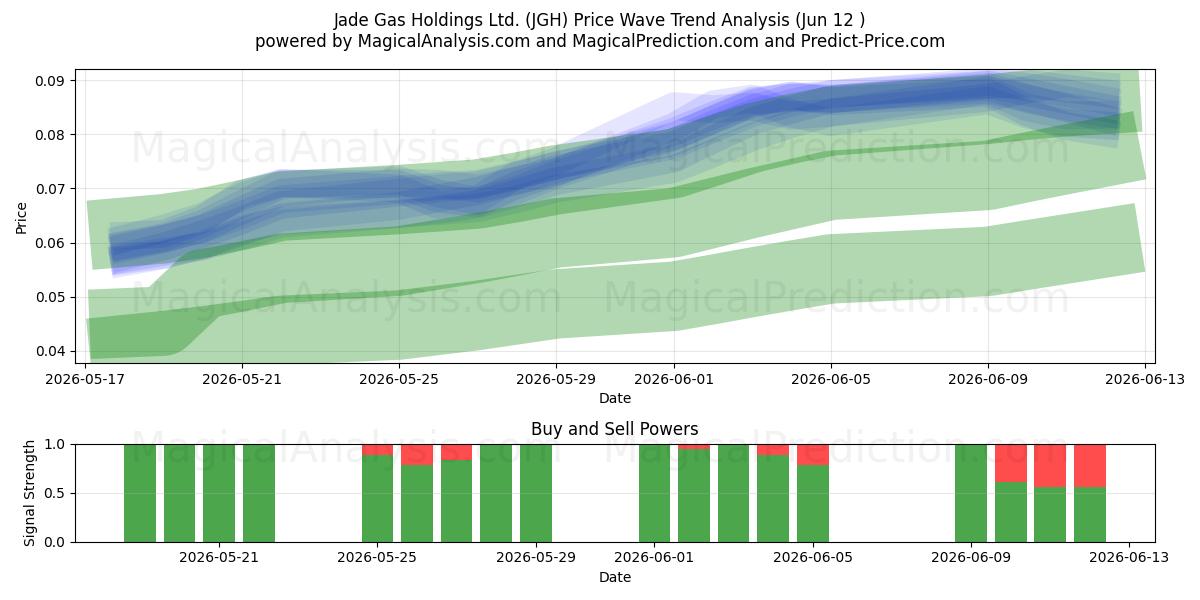  Jade Gas Holdings Ltd. (JGH) Support and Resistance area (11 Jun) 