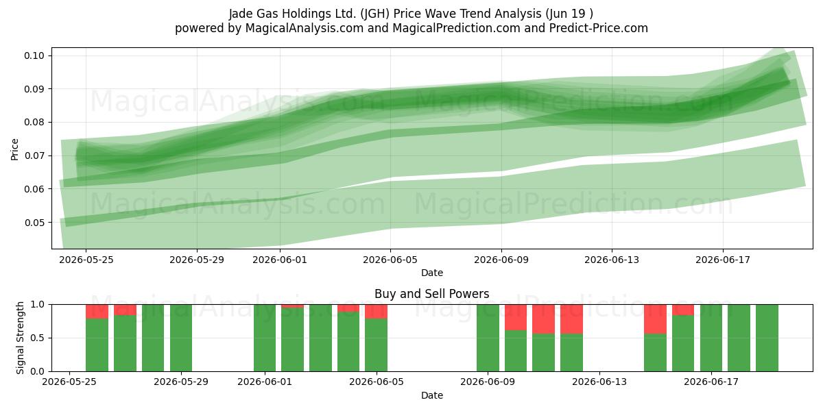  Jade Gas Holdings Ltd. (JGH) Support and Resistance area (18 Jun) 