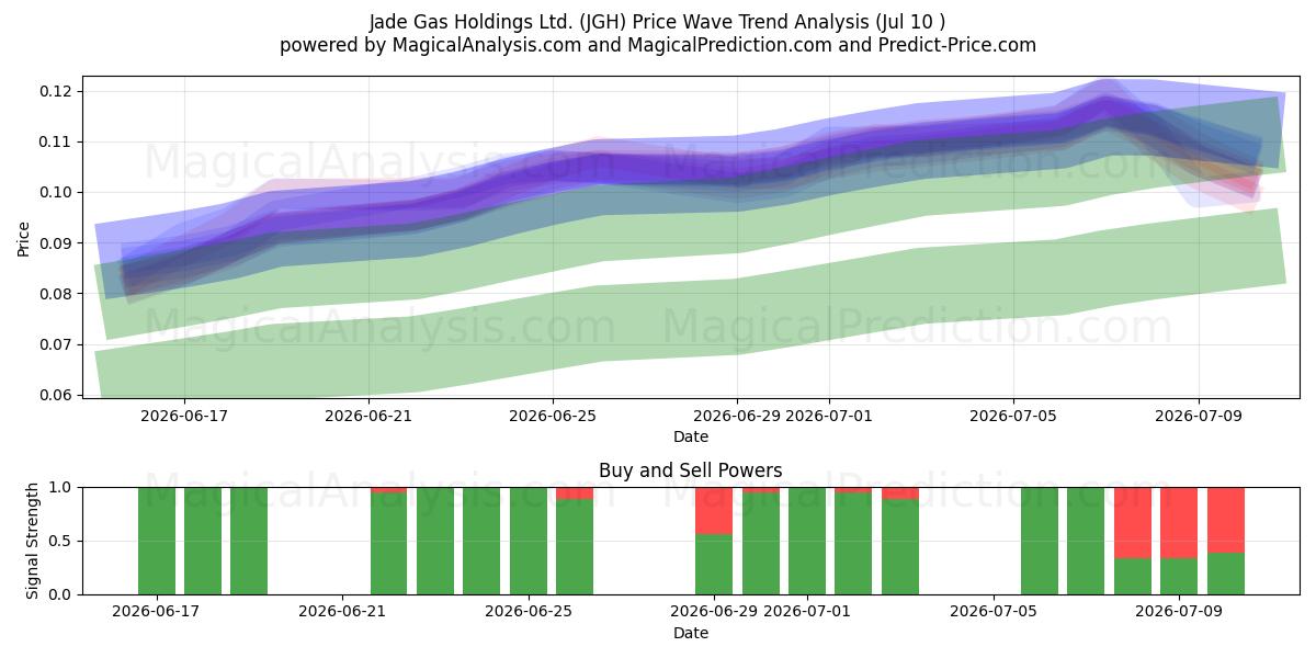  Jade Gas Holdings Ltd. (JGH) Support and Resistance area (09 Jul) 