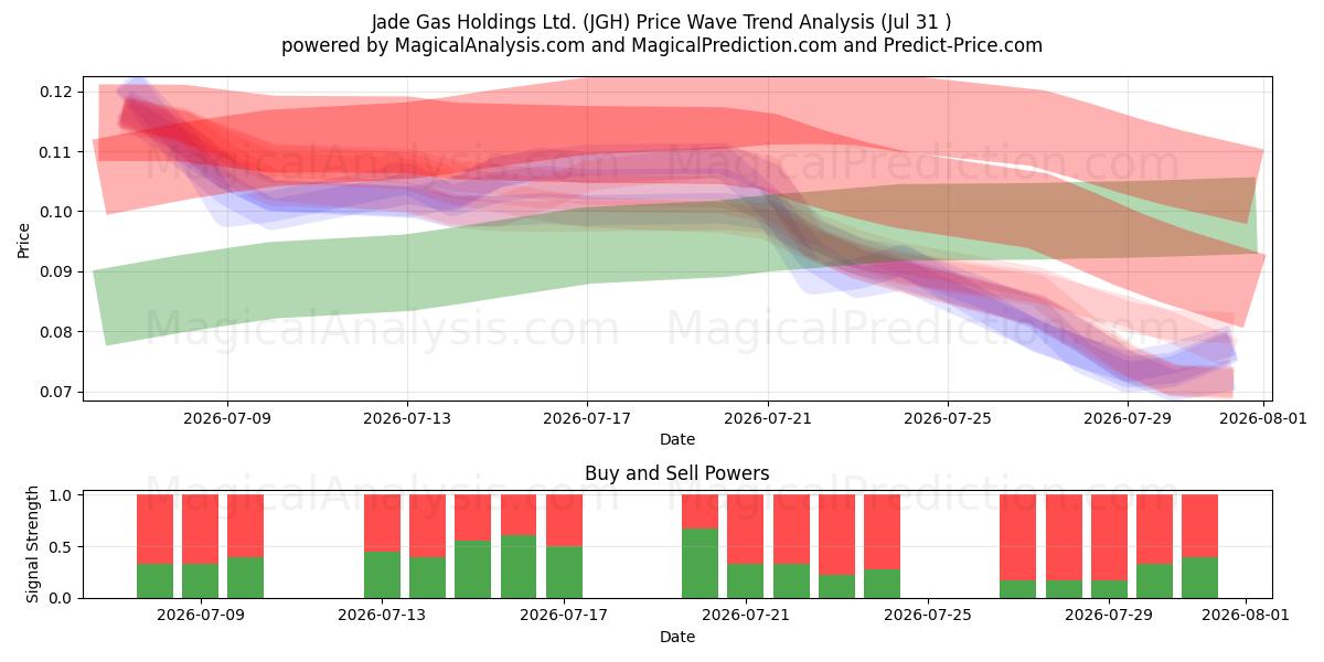  Jade Gas Holdings Ltd. (JGH) Support and Resistance area (30 Jul) 