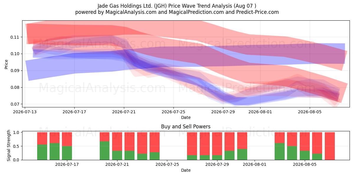  Jade Gas Holdings Ltd. (JGH) Support and Resistance area (06 Aug) 
