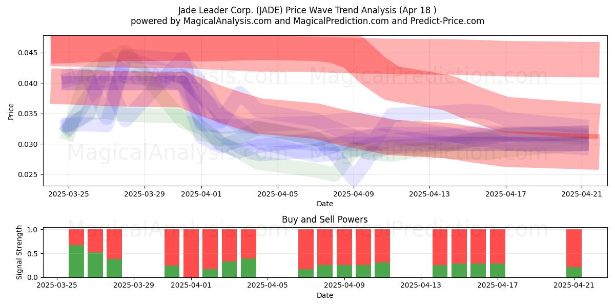  Jade Leader Corp. (JADE) Support and Resistance area (18 Apr) 