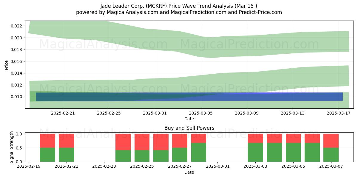  Jade Leader Corp. (MCKRF) Support and Resistance area (15 Mar) 