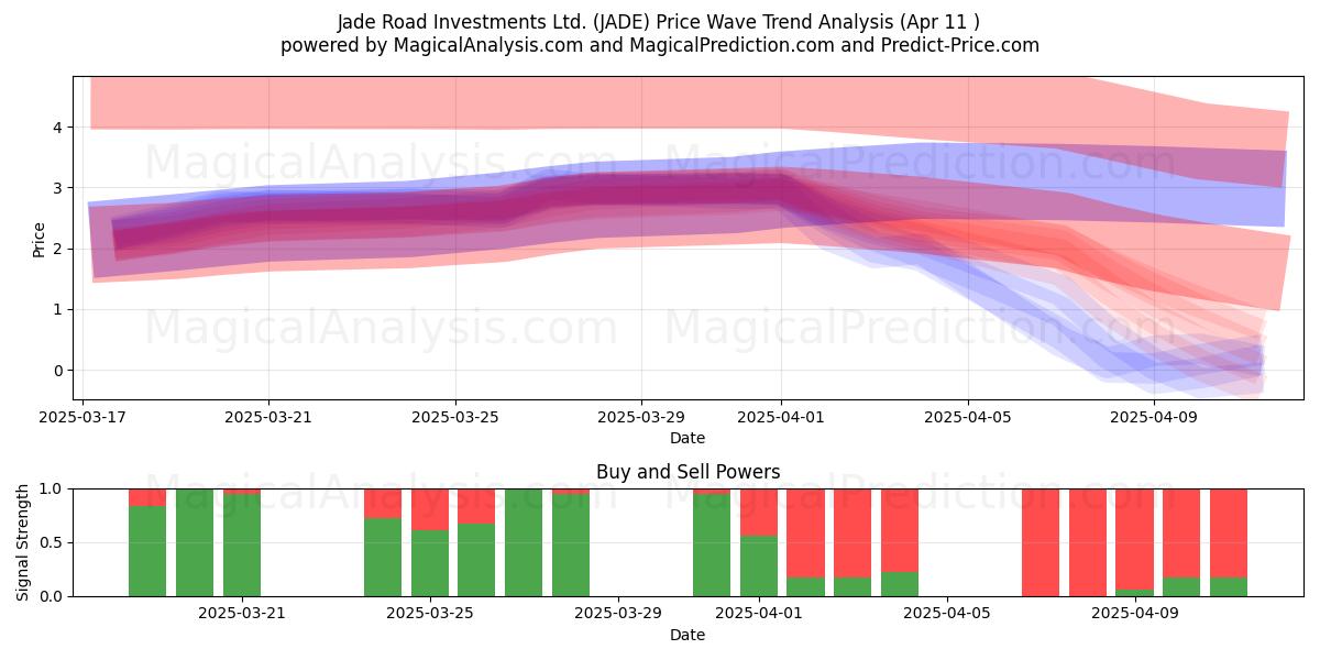  Jade Road Investments Ltd. (JADE) Support and Resistance area (11 Apr) 