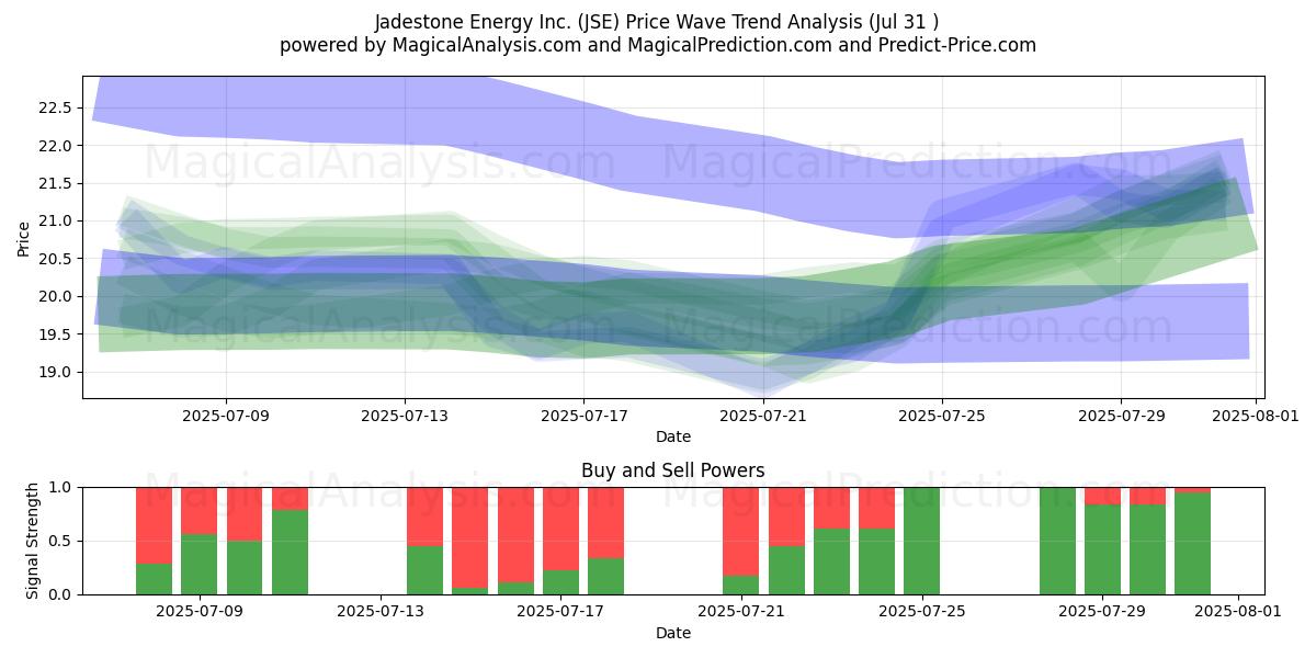  Jadestone Energy Inc. (JSE) Support and Resistance area (30 Jul) 