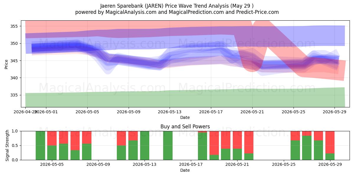  Jaeren Sparebank (JAREN) Support and Resistance area (28 May) 